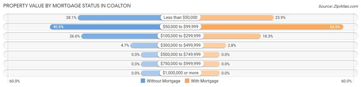 Property Value by Mortgage Status in Coalton