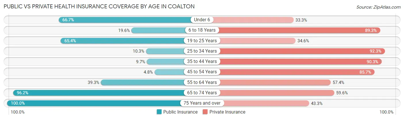Public vs Private Health Insurance Coverage by Age in Coalton