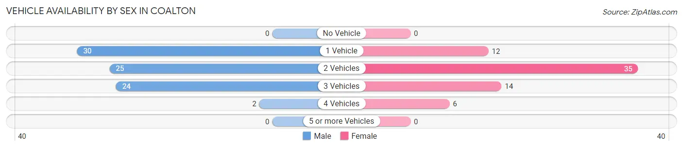 Vehicle Availability by Sex in Coalton