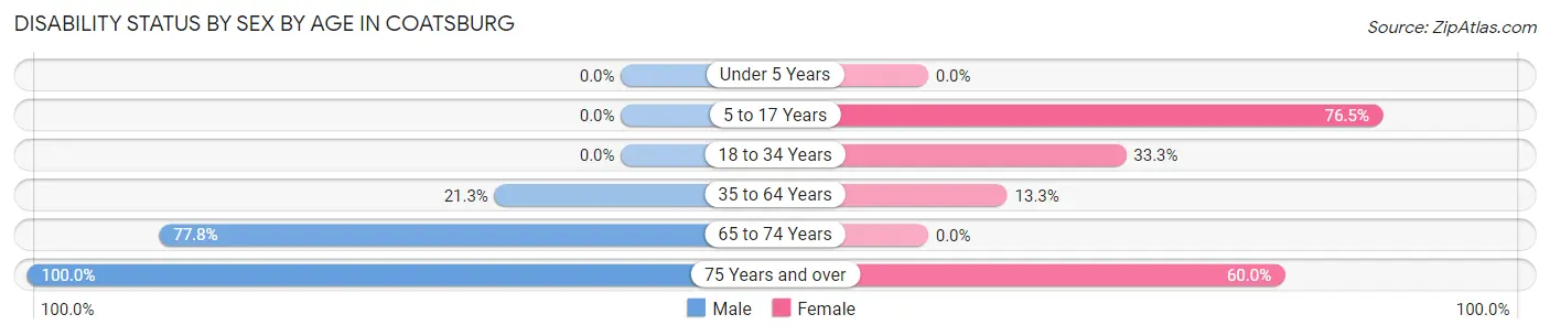 Disability Status by Sex by Age in Coatsburg