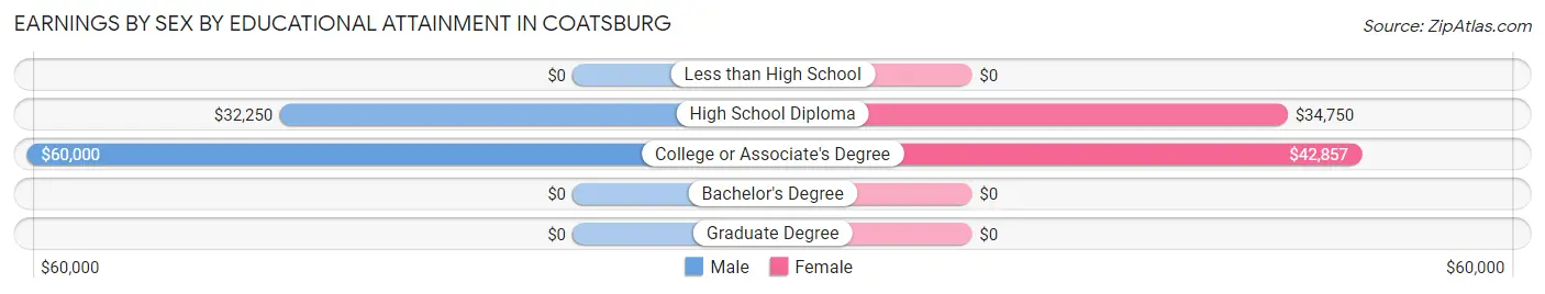 Earnings by Sex by Educational Attainment in Coatsburg