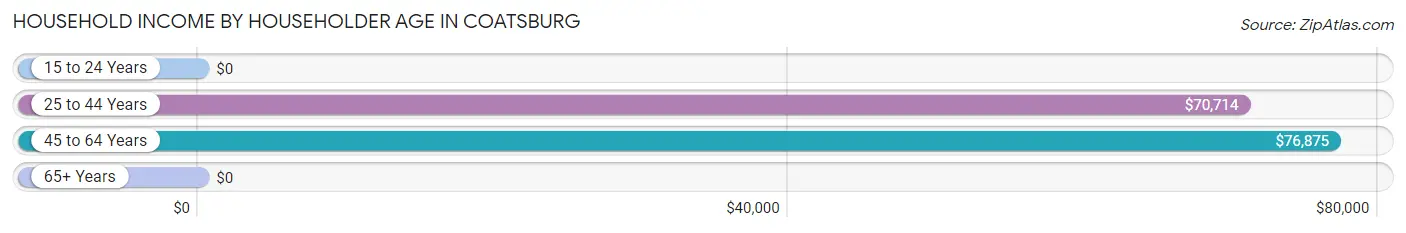 Household Income by Householder Age in Coatsburg