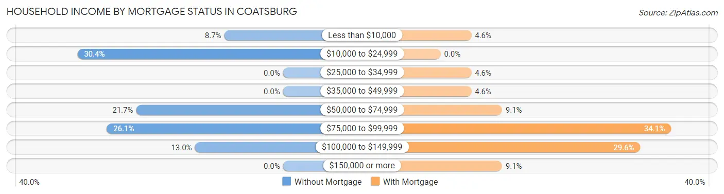 Household Income by Mortgage Status in Coatsburg