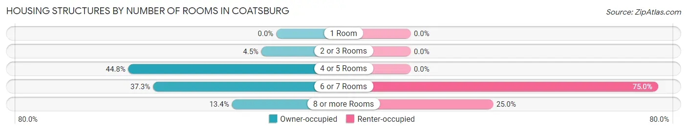 Housing Structures by Number of Rooms in Coatsburg