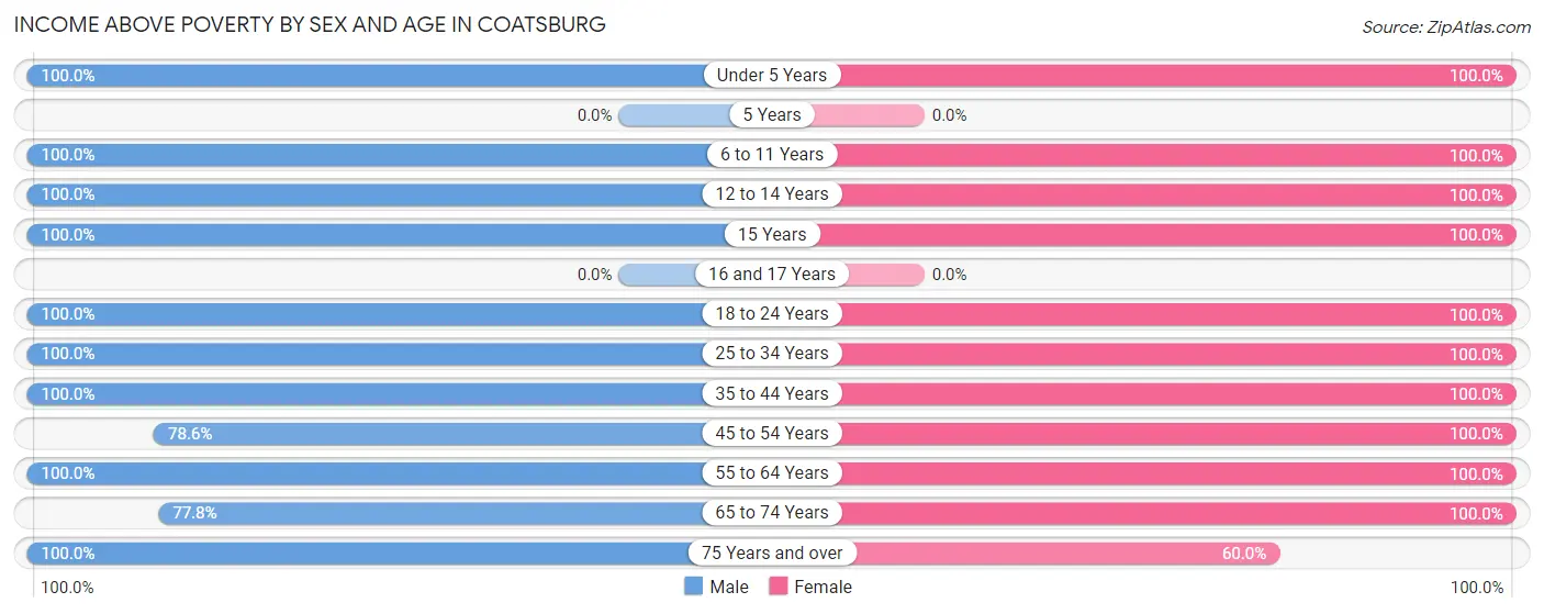 Income Above Poverty by Sex and Age in Coatsburg