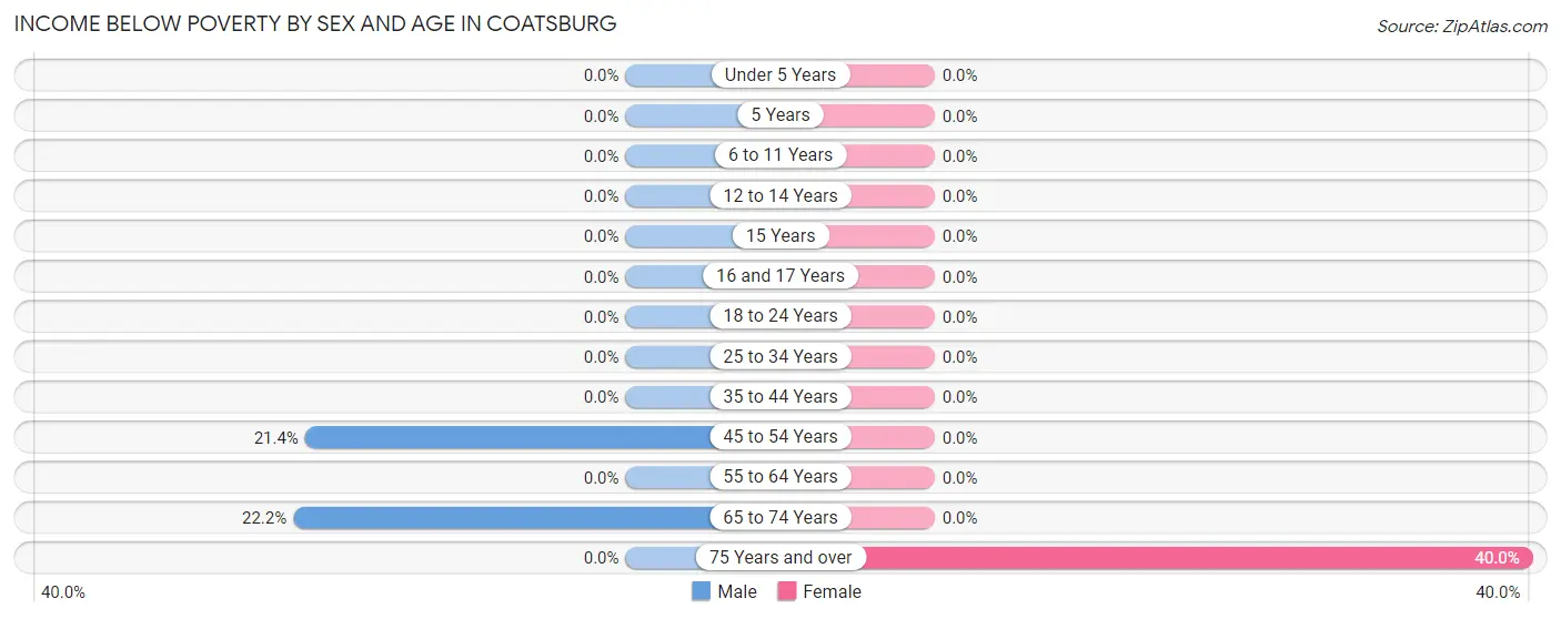 Income Below Poverty by Sex and Age in Coatsburg