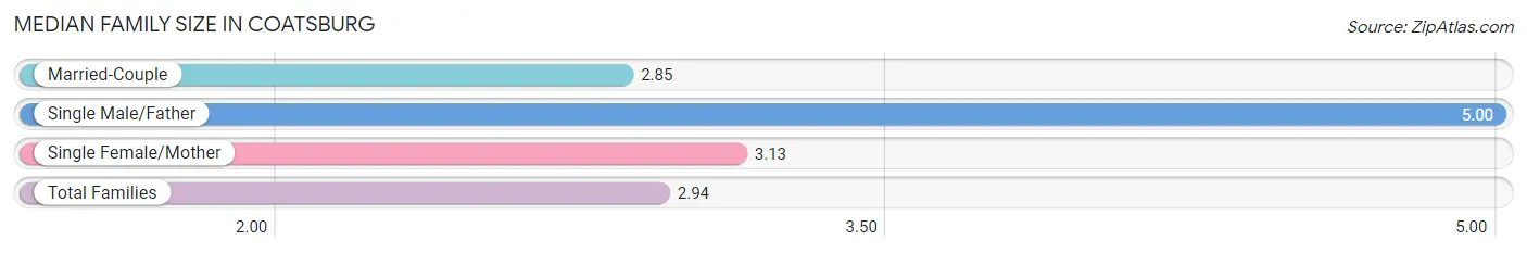 Median Family Size in Coatsburg