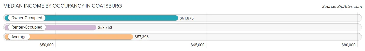 Median Income by Occupancy in Coatsburg