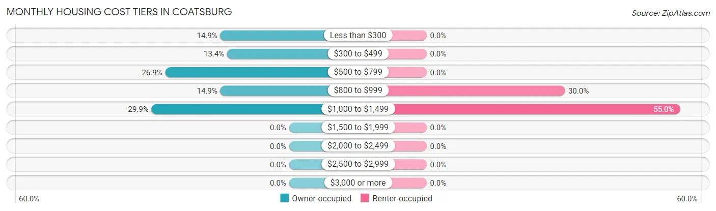 Monthly Housing Cost Tiers in Coatsburg