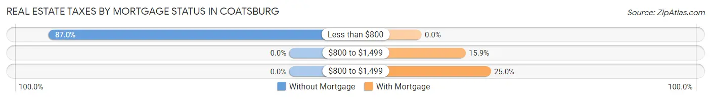 Real Estate Taxes by Mortgage Status in Coatsburg
