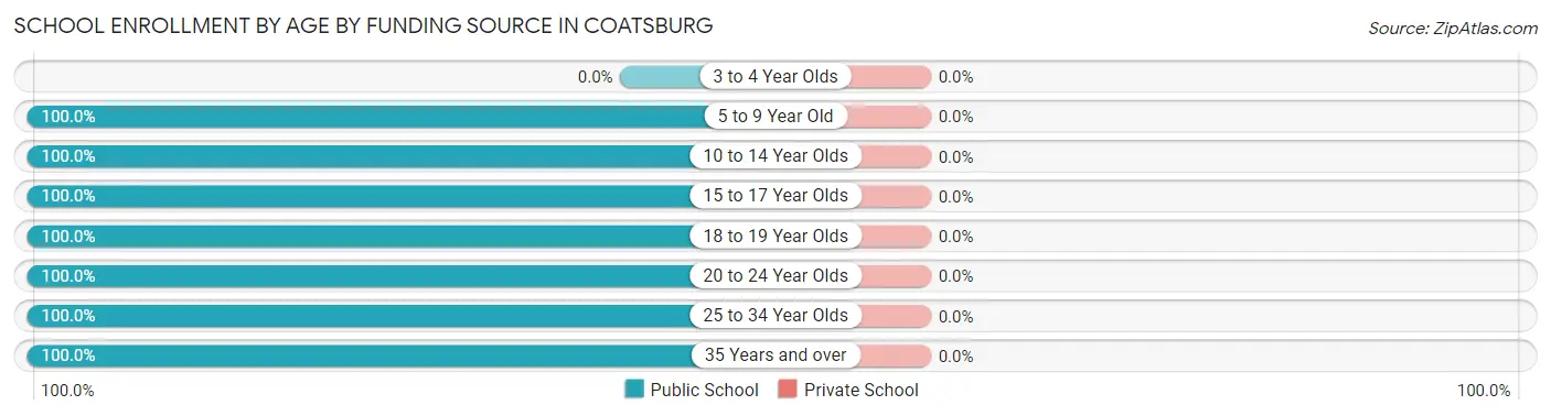 School Enrollment by Age by Funding Source in Coatsburg