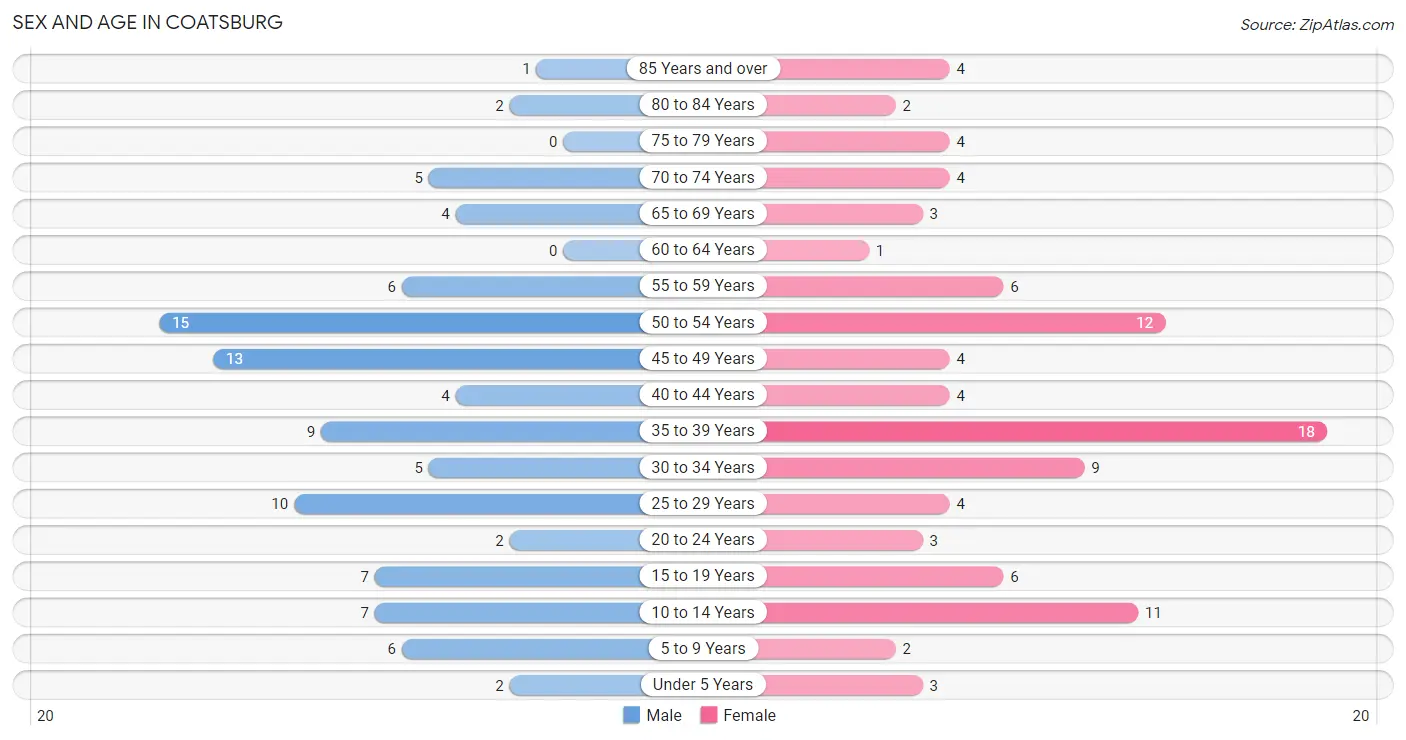 Sex and Age in Coatsburg