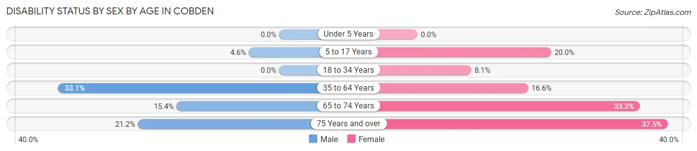 Disability Status by Sex by Age in Cobden