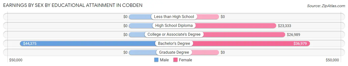 Earnings by Sex by Educational Attainment in Cobden