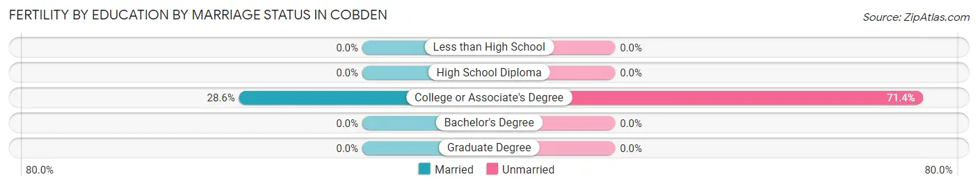 Female Fertility by Education by Marriage Status in Cobden