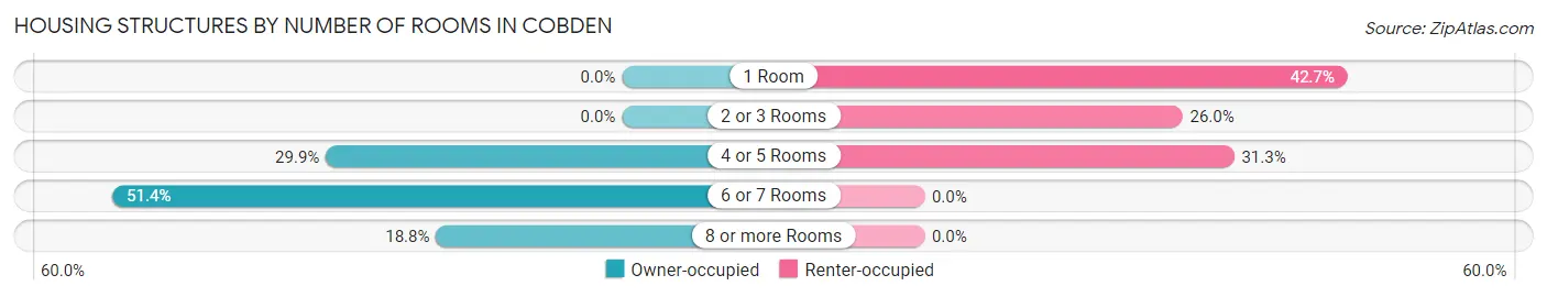 Housing Structures by Number of Rooms in Cobden