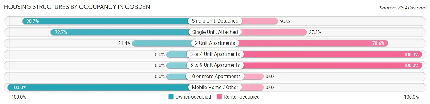 Housing Structures by Occupancy in Cobden
