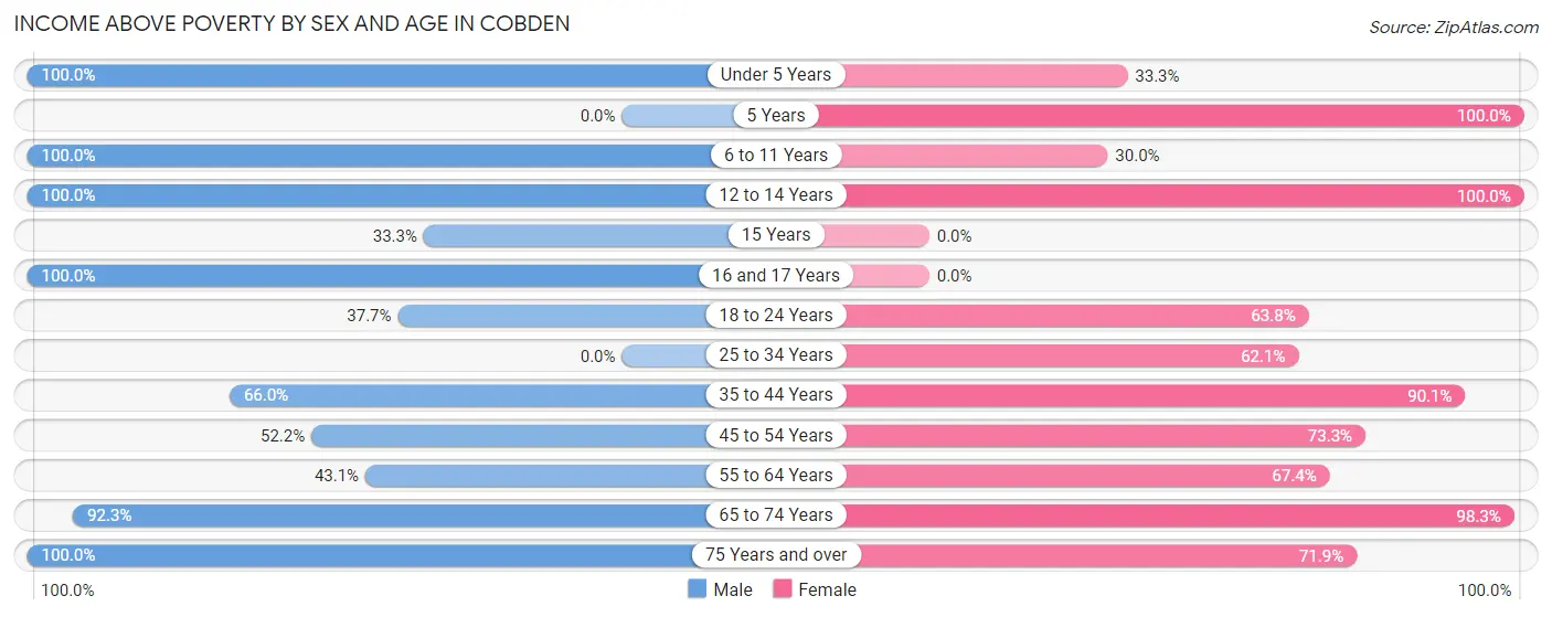 Income Above Poverty by Sex and Age in Cobden
