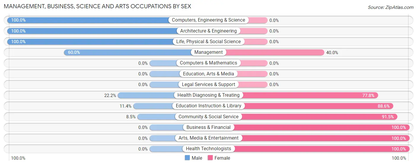 Management, Business, Science and Arts Occupations by Sex in Cobden