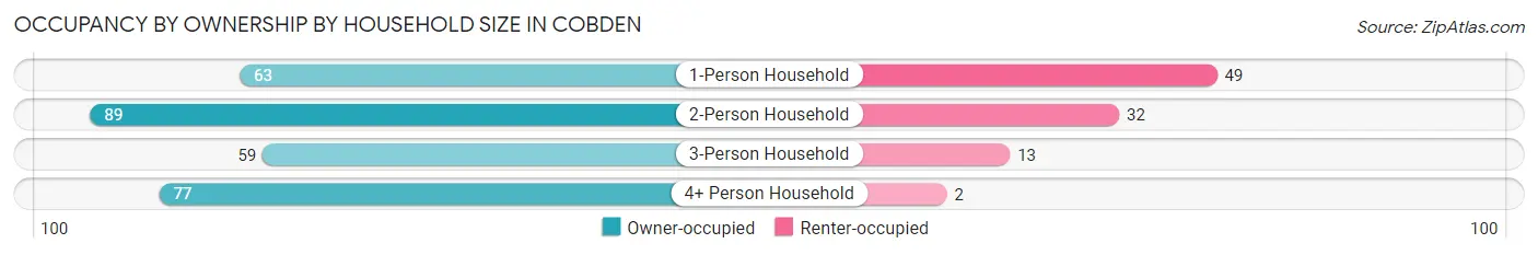 Occupancy by Ownership by Household Size in Cobden
