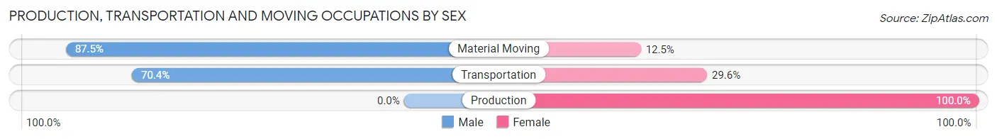 Production, Transportation and Moving Occupations by Sex in Cobden