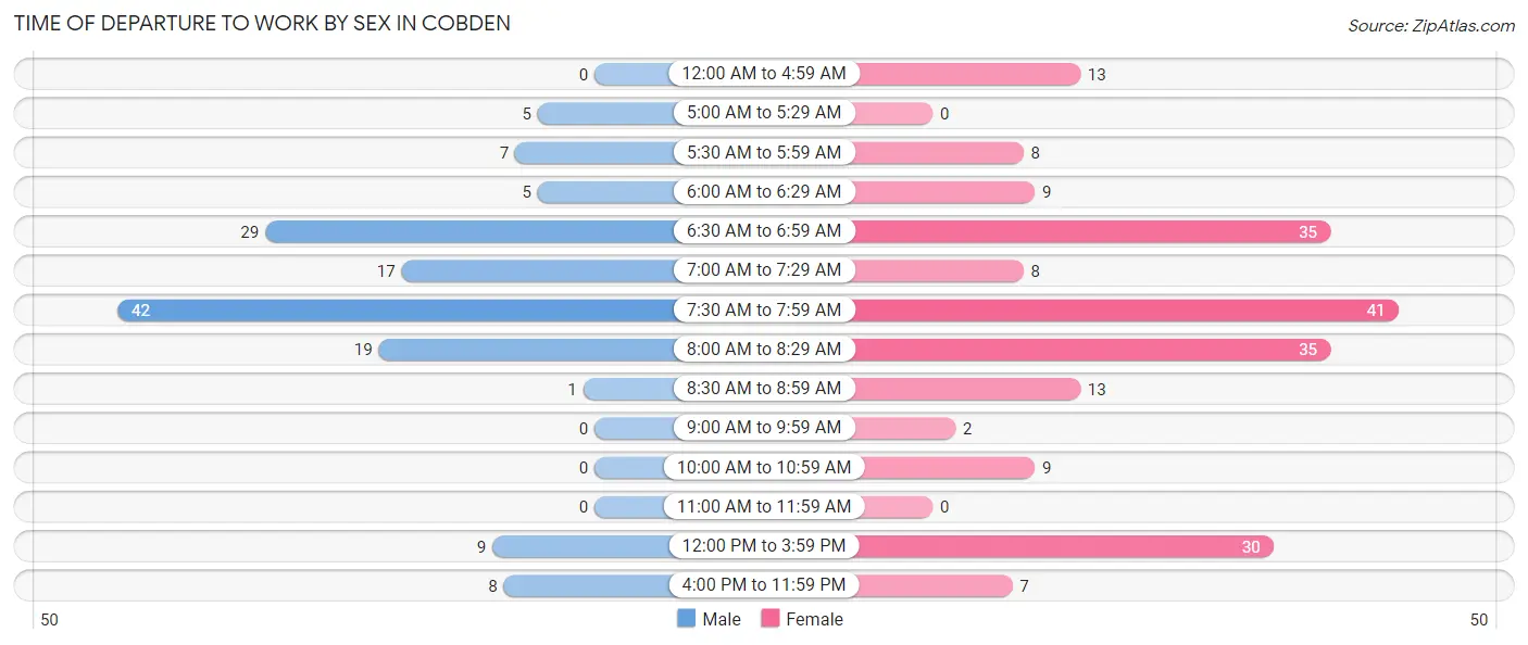 Time of Departure to Work by Sex in Cobden