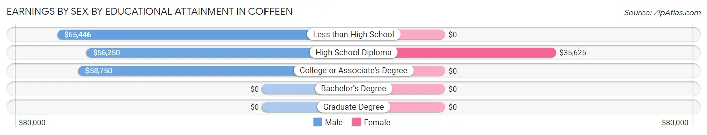 Earnings by Sex by Educational Attainment in Coffeen