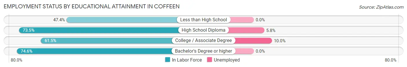 Employment Status by Educational Attainment in Coffeen