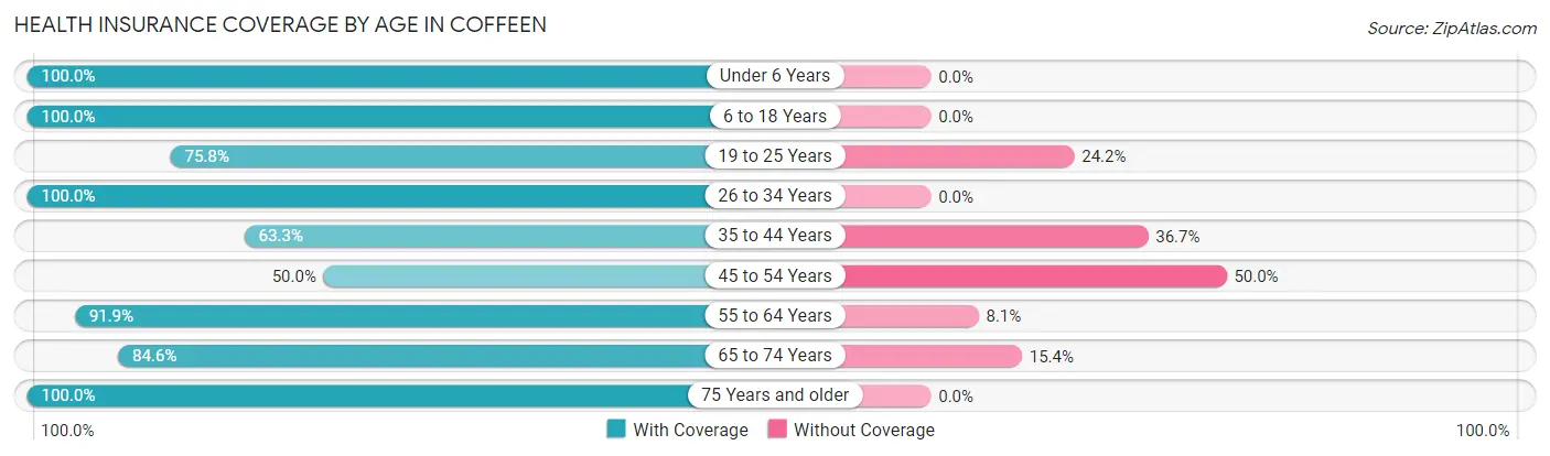 Health Insurance Coverage by Age in Coffeen