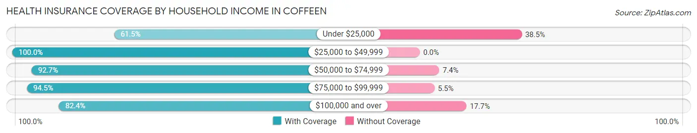 Health Insurance Coverage by Household Income in Coffeen