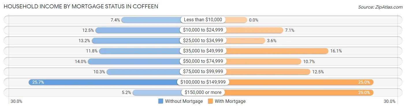 Household Income by Mortgage Status in Coffeen