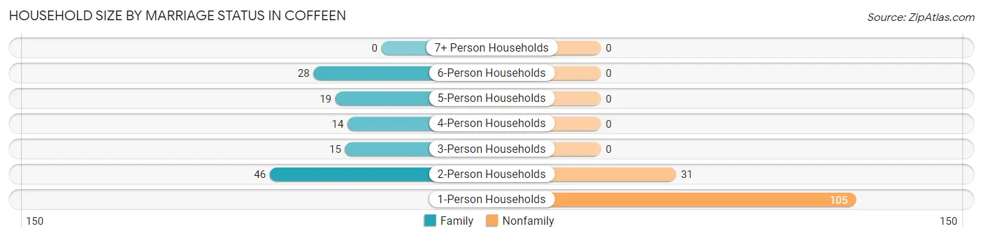 Household Size by Marriage Status in Coffeen