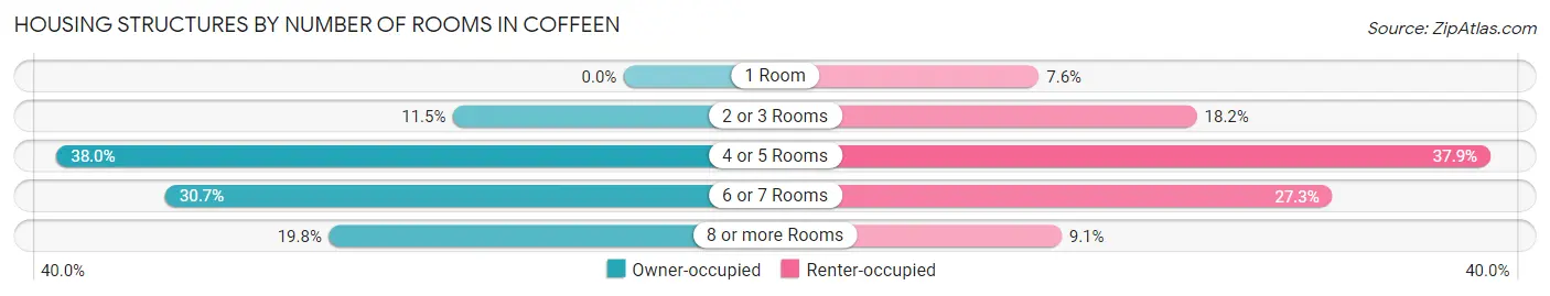 Housing Structures by Number of Rooms in Coffeen
