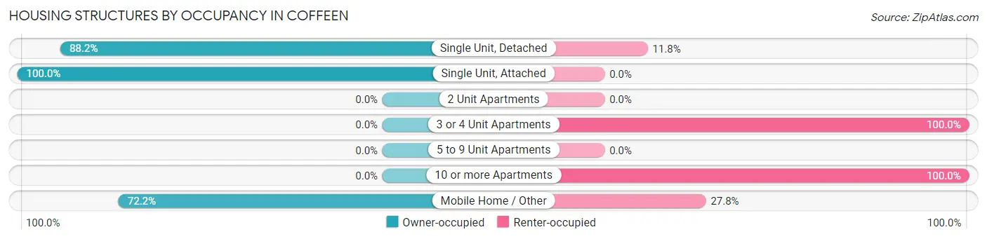 Housing Structures by Occupancy in Coffeen