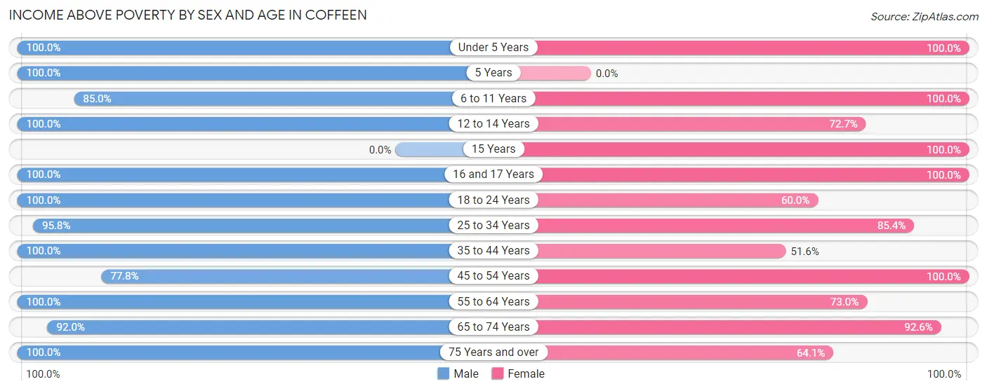 Income Above Poverty by Sex and Age in Coffeen
