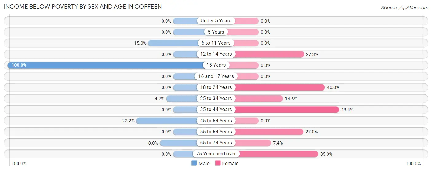 Income Below Poverty by Sex and Age in Coffeen