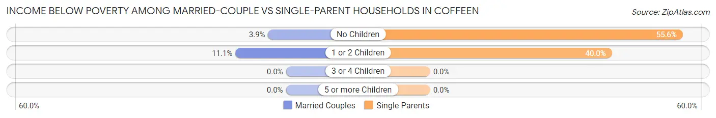 Income Below Poverty Among Married-Couple vs Single-Parent Households in Coffeen