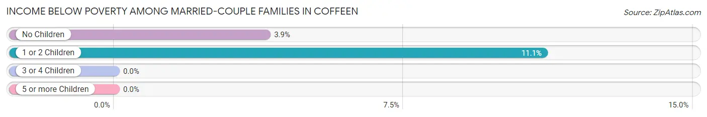 Income Below Poverty Among Married-Couple Families in Coffeen