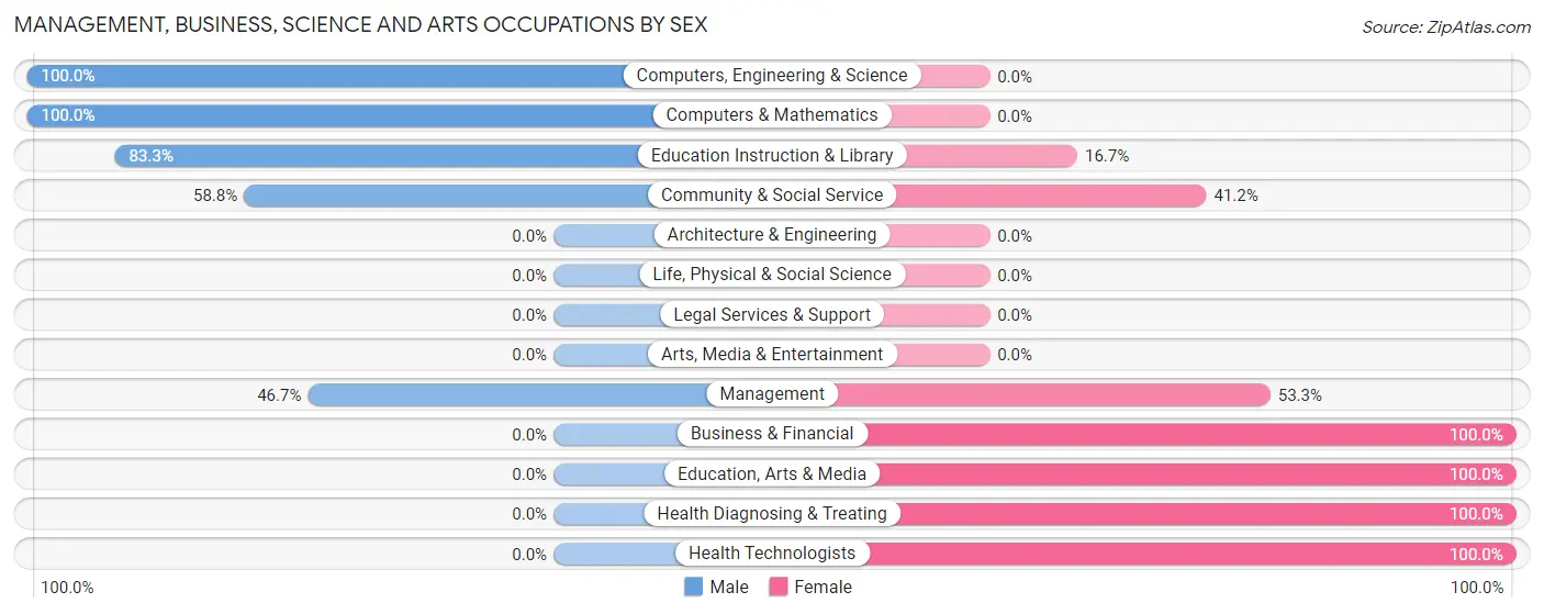Management, Business, Science and Arts Occupations by Sex in Coffeen