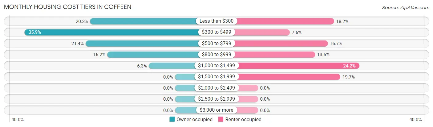 Monthly Housing Cost Tiers in Coffeen