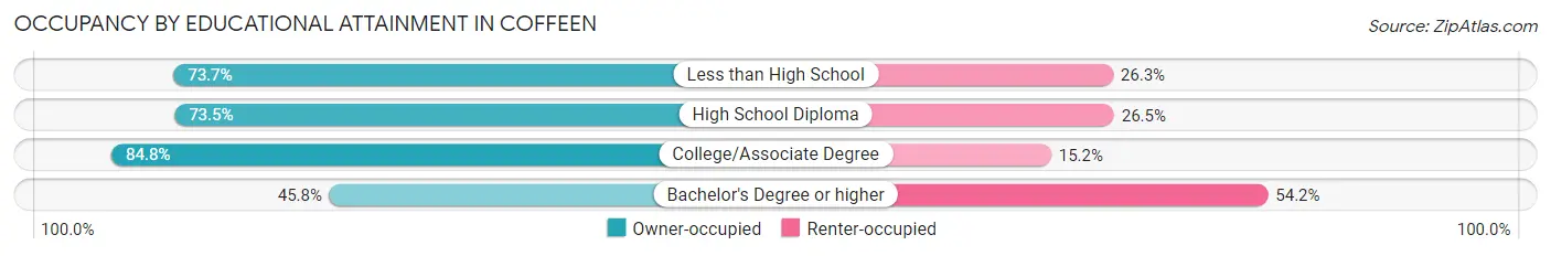 Occupancy by Educational Attainment in Coffeen