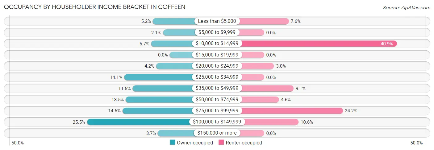 Occupancy by Householder Income Bracket in Coffeen