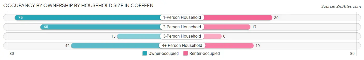 Occupancy by Ownership by Household Size in Coffeen