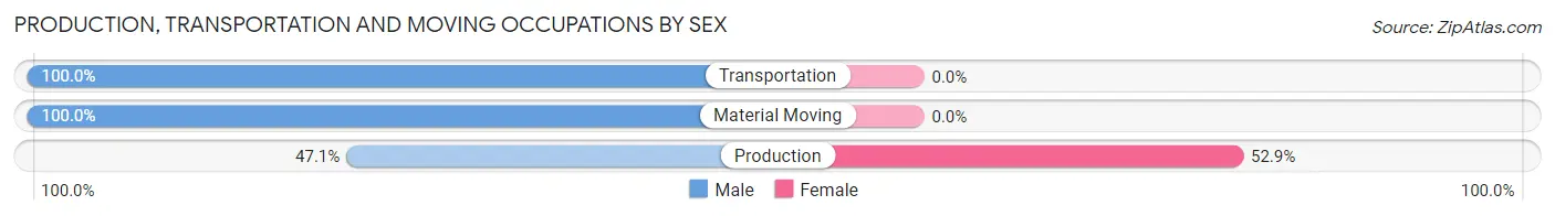 Production, Transportation and Moving Occupations by Sex in Coffeen