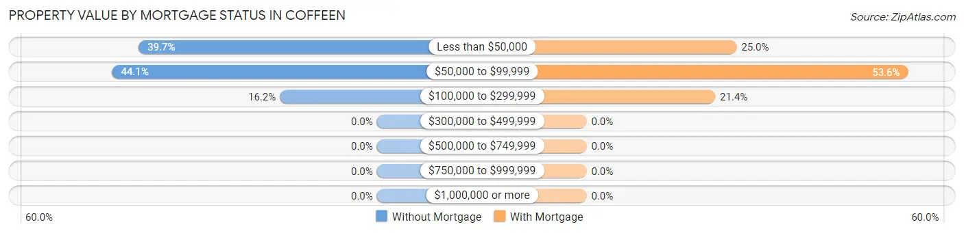 Property Value by Mortgage Status in Coffeen