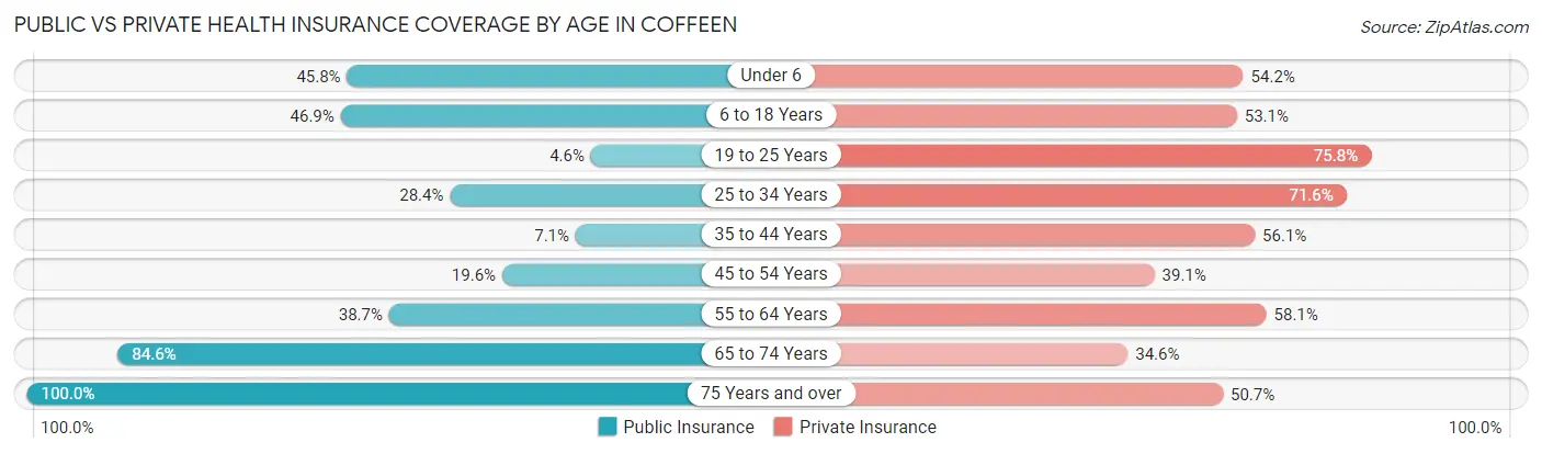 Public vs Private Health Insurance Coverage by Age in Coffeen
