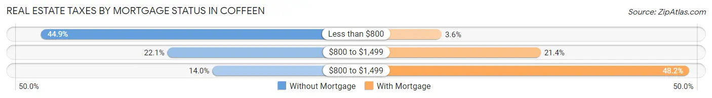 Real Estate Taxes by Mortgage Status in Coffeen