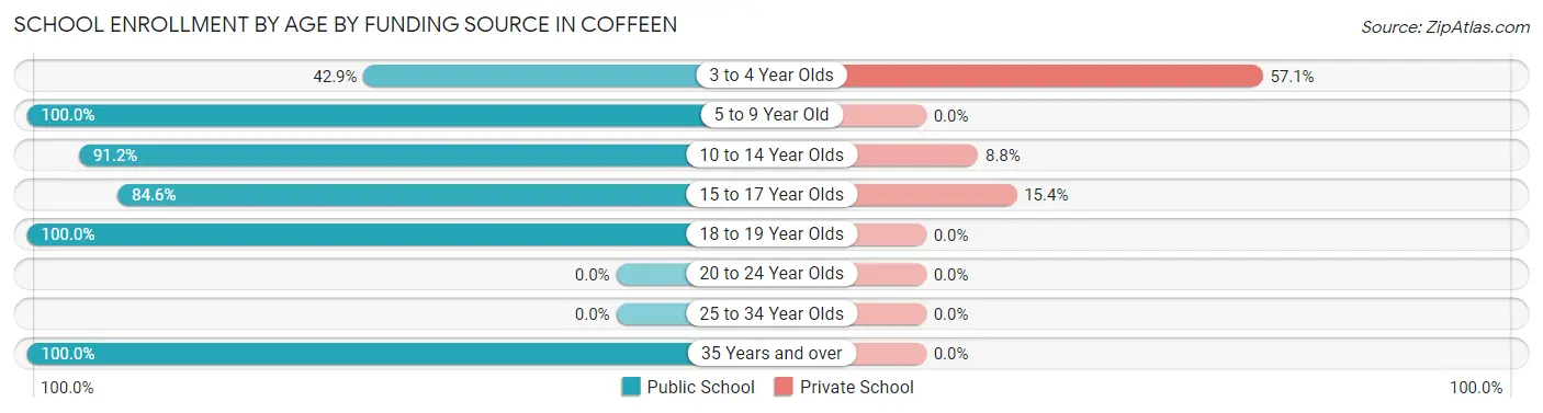 School Enrollment by Age by Funding Source in Coffeen