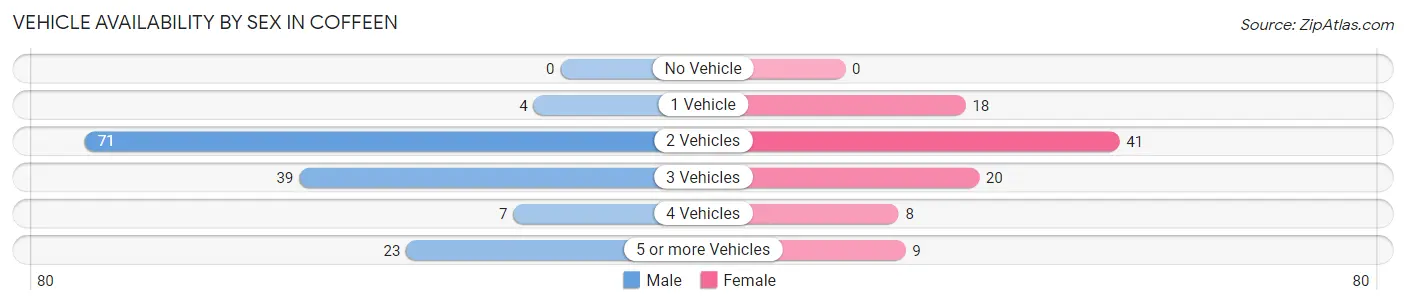 Vehicle Availability by Sex in Coffeen