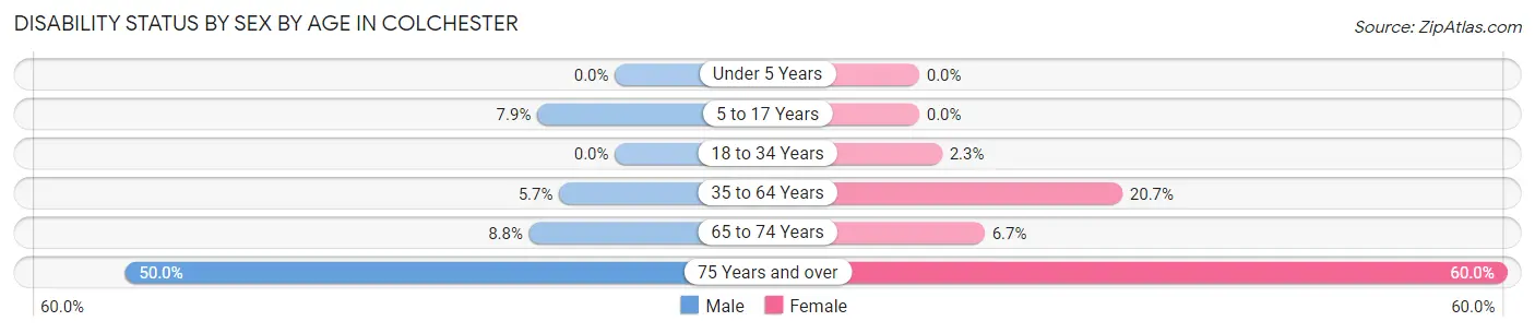Disability Status by Sex by Age in Colchester
